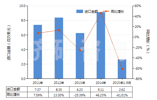 2011-2015年9月中國(guó)其他梯形截面環(huán)形傳動(dòng)帶（180cm＜周長(zhǎng)≤240cm）(HS40103400)進(jìn)口總額及增速統(tǒng)計(jì)